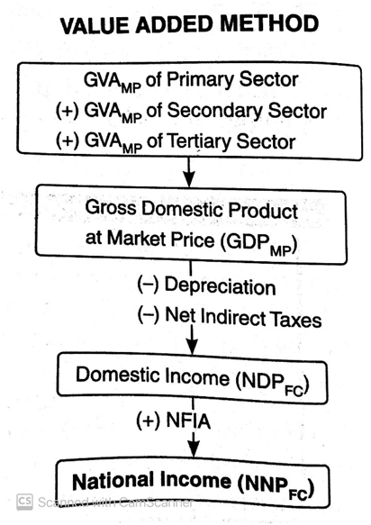 case study on national income class 12